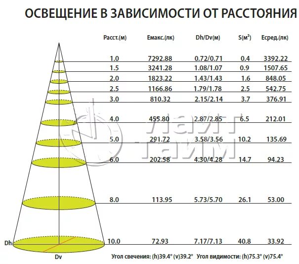 Расчет освещения теплый свет. Таблица установки точечных диодных светильников. Световой поток лампы 30 Вт. Таблица световых потоков светодиодных ламп. Как посчитать световой поток светильника с лампами.