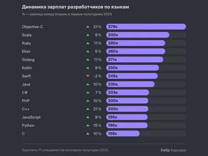Сколько зарабатывает разработчик сайтов