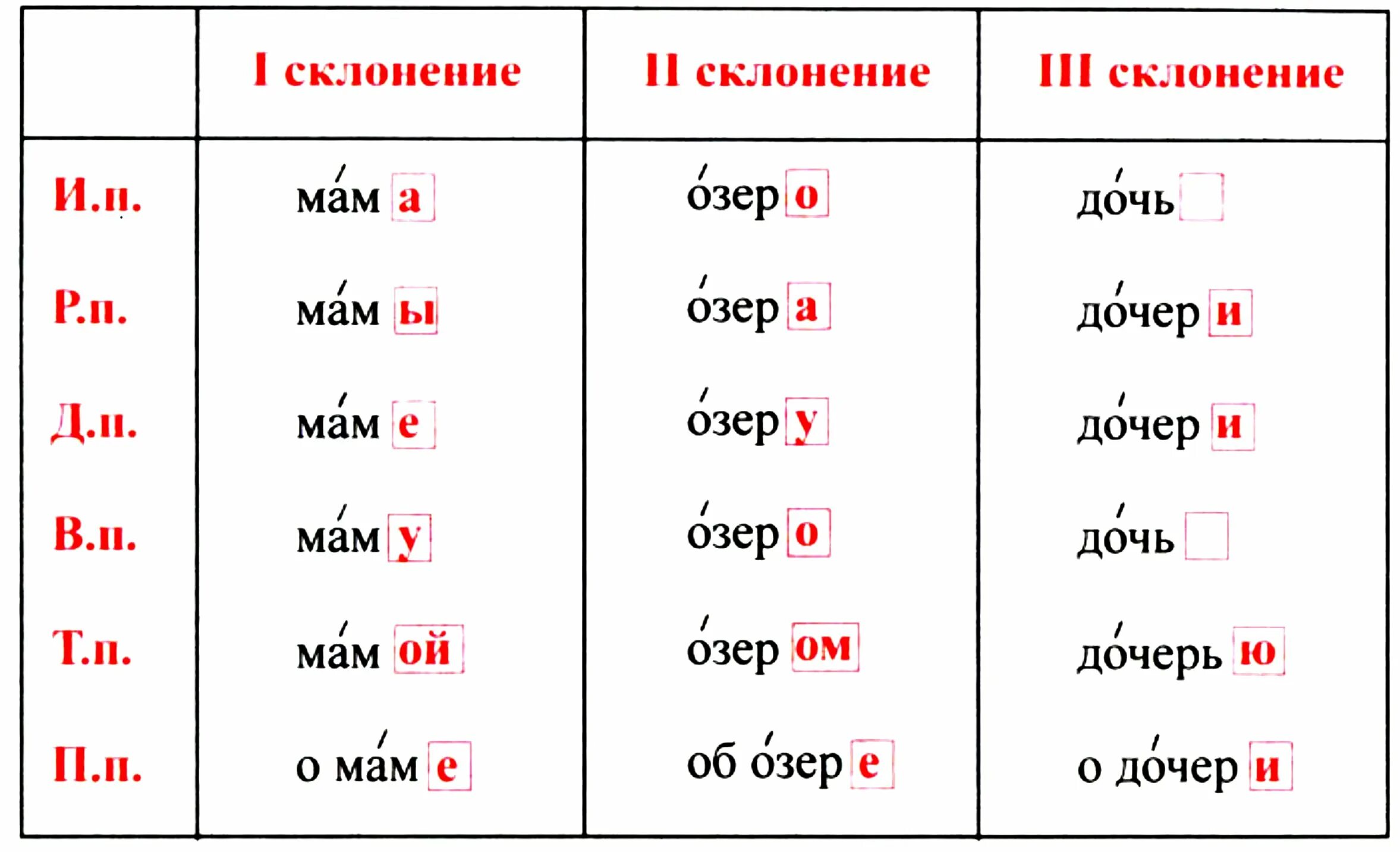 Склонения. Три склонения имён существительных. Таблица склонений имён существительных. Склонения в русском языке.