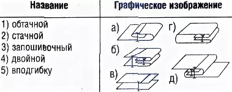 Напишите название шва изображенного на рисунке