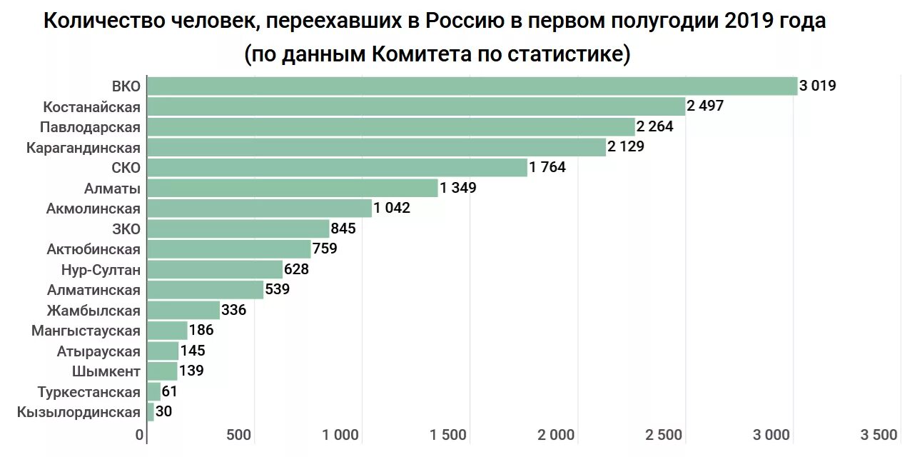 Уехавшие в Казахстан из России. Переехать в Казахстан из России. Статистика переездов по России. Сколько человек переехали в Россию.