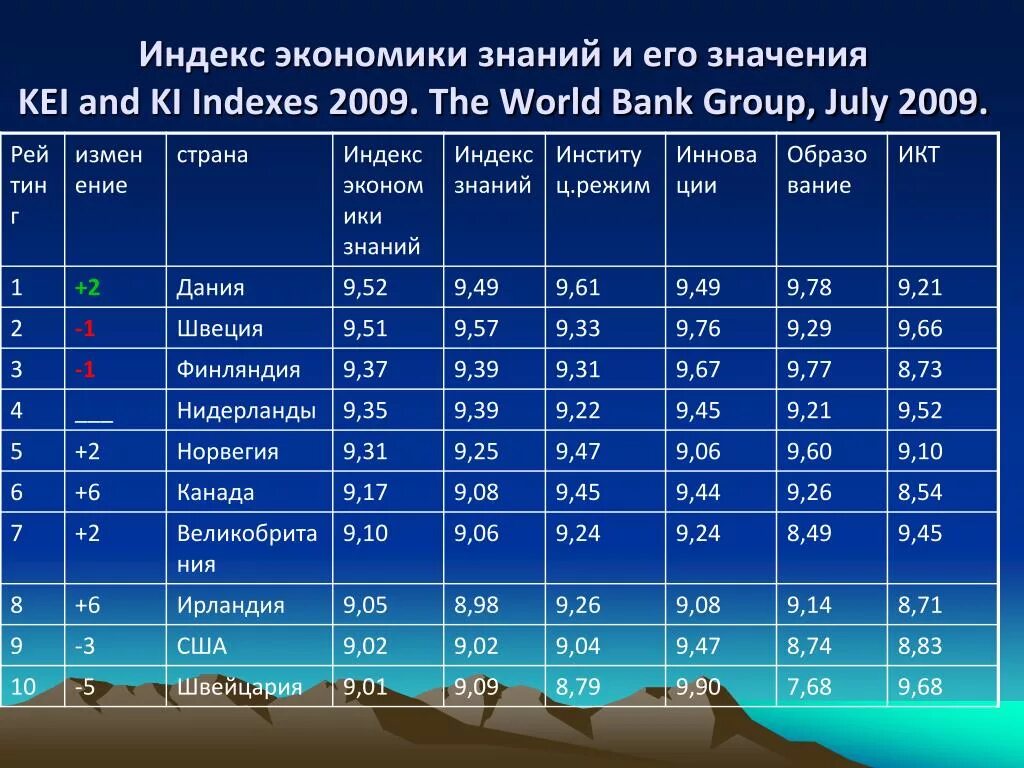 Индекс экономики знаний. Индекс экономики знаний по странам. Индекс это в экономике. Индекс экономики знаний в России.