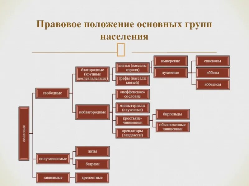 Положение группы. Саксонское зерцало правовое положение населения. Саксонское зерцало правовое положение групп населения. Правовой статус населения по саксонскому зерцалу. Правовой статус основных групп населения по саксонскому зерцалу.