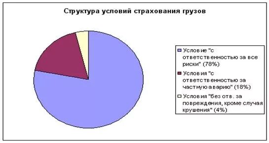 Условия страхование грузов. Страхование грузов в логистике. Страхование грузов презентация. Риски при страховании грузов. Страхование международных грузоперевозок.