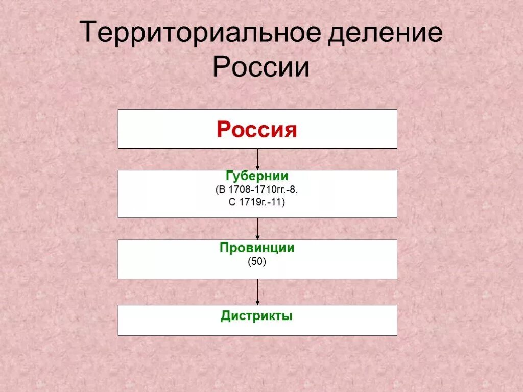 Административно территориальное деление при петре 1. Территориальная единица при петре. Территориальная единица при петре. Губернская реформа 1708 схема. Реформы управления петра 1 план с подпунктами.
