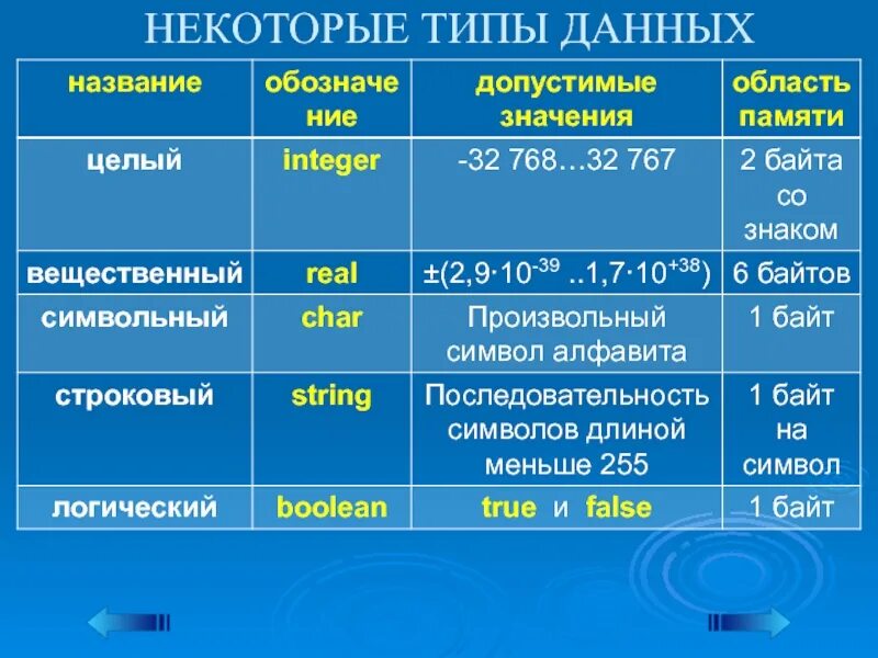 Величины целый вещественный. Целый и вещественный типы данных. Целый вещественный логический символьный. Целочисленный вещественный символьный. Целые и вещественные типы данных.