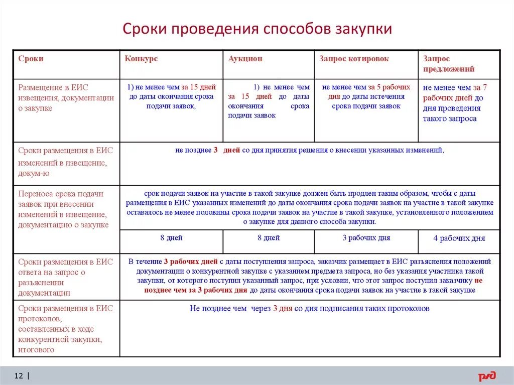 Сроки закупки по 44 фз. Сроки проведения аукциона. Сроки проведения закрытого аукциона. Закупки этапы и сроки проведения. Таблица для проведения тендера.