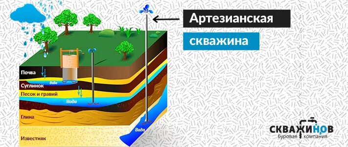 Глубина воды в московской области. Артезианские воды схема. Карта глубин артезианских скважин. Глубина скважины для питьевой воды карта. Артезианская скважина глубина.