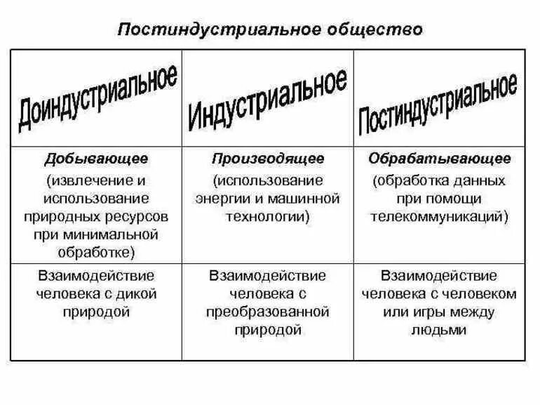 Что было в постиндустриальном обществе. Постиндустриальное общество это в обществознании кратко. Постиндустриальное общество это кратко. Постиндристривльное общ. Формирование постиндустриального общества.