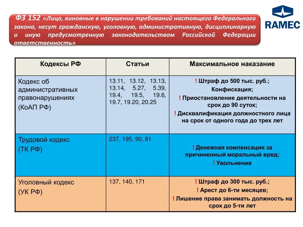 Сроки изменения персональных данных. Ответственность за нарушение требований закона. Санкции за нарушение ФЗ. Ответственность за нарушение ФЗ-152. Об ответственности за неисполнение федерального законодательства.