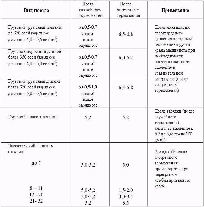 Полная ступень торможения. Таблица v.1 - зарядное давление в тормозной магистрали. Зарядное давление в тормозной магистрали грузовых поездов. Зарядное давление в тормозной магистрали таблица. Зарядное давление в тормозной магистрали поезда.