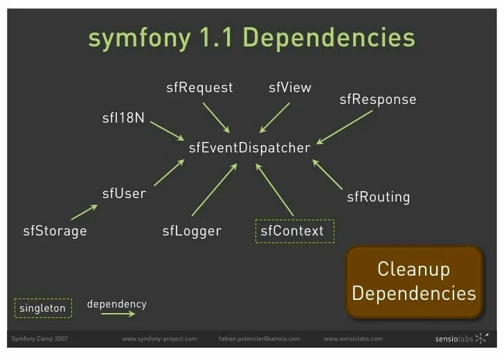 Symfony component. Symfony примеры проектов. Фреймворк Symfony. Symfony Framework уроки. Symfony пример кода.