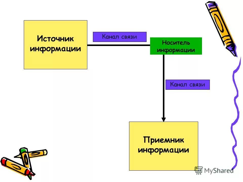 Сообщение источник связи