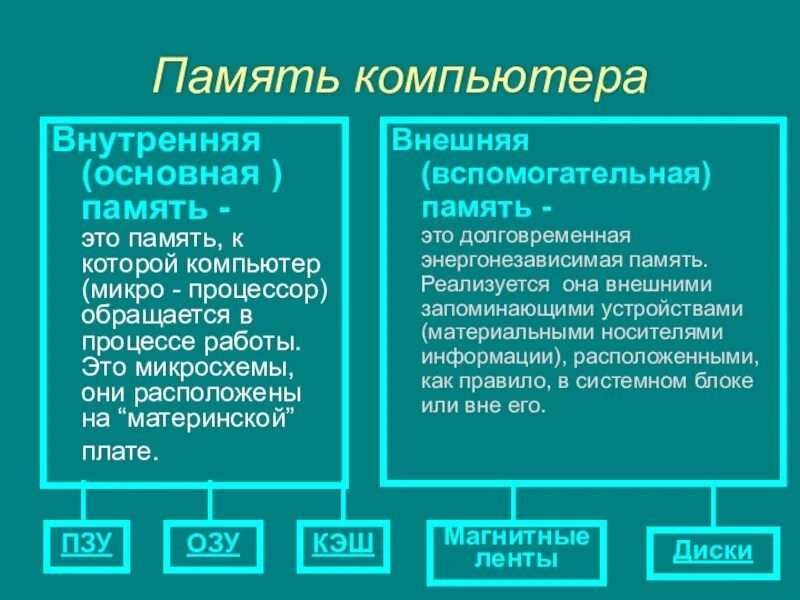 Основные компоненты памяти. Внутренняя память ПК схема. Внутренняя и внешняя память компьютера. Компьютерная память презентация. Память ПК внутренняя и внешняя.