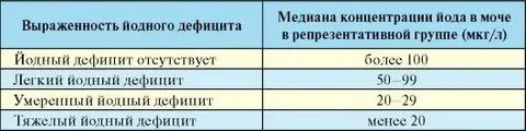 Определите общую концентрацию иода в этом образце