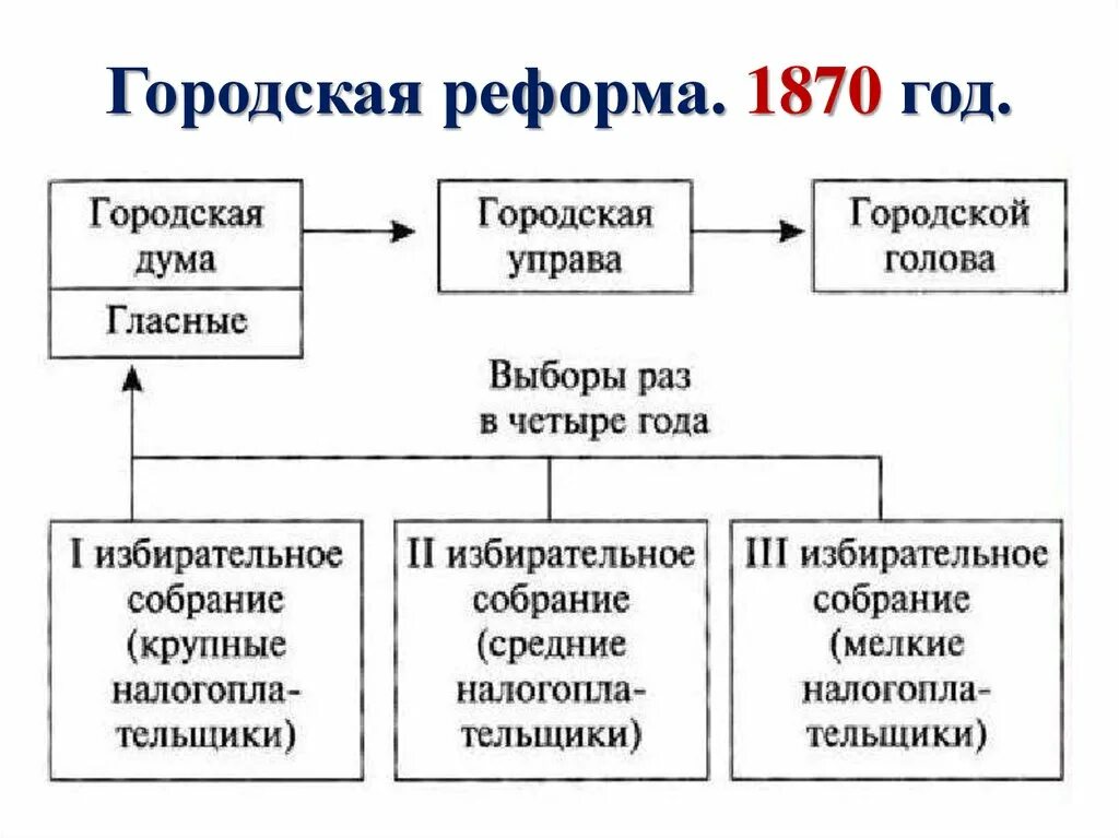 Органы городского самоуправления 1870 года