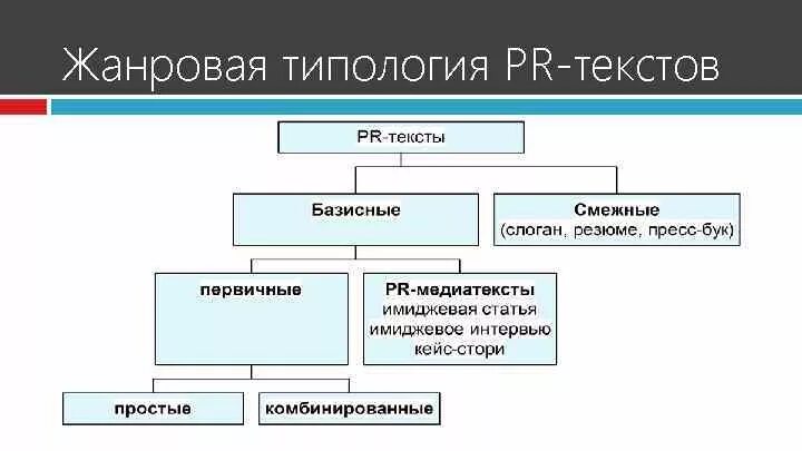 Жанры текстов бывают. Типология PR-текстов. Типология пиар текстов. Жанры PR текстов. Типология текстов.