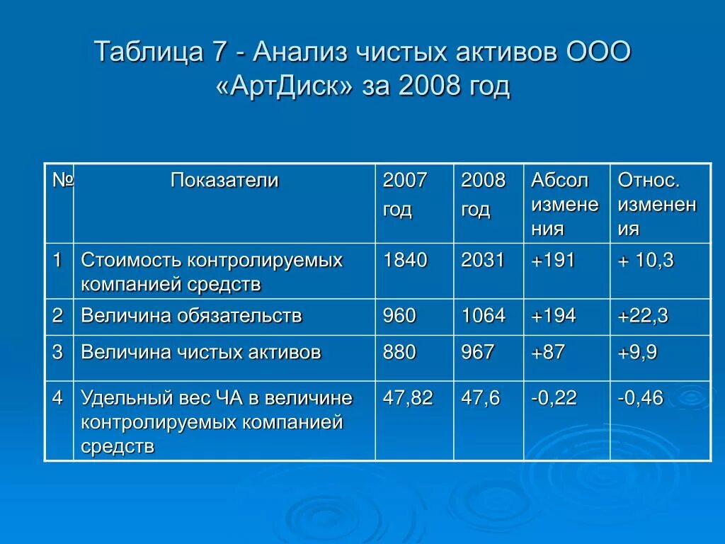 Активы общества это. Анализ стоимости чистых активов. Анализ величины чистых активов. Анализ чистых активов предприятия. Анализ чистых активов таблица.