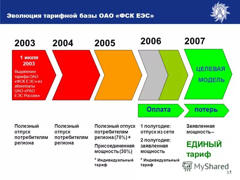Как рассчитывается расчет электроэнергии. Тариф еэс. Арм ку. Структура рао еэс россии. Тарифы в электроэнергетике.