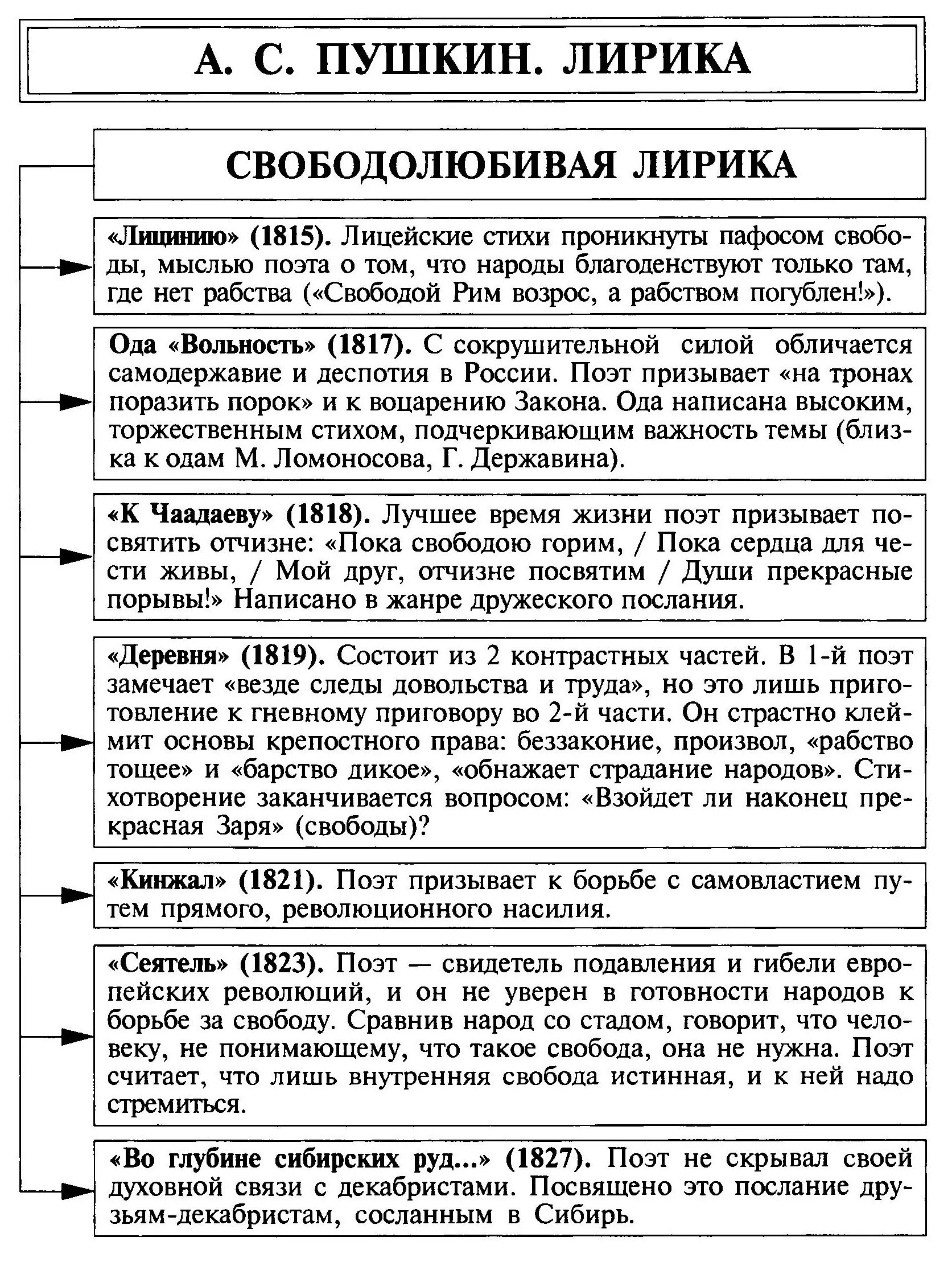 Мотивы лирики Пушкина таблица. Основной мотив лирики а.с Пушкина.