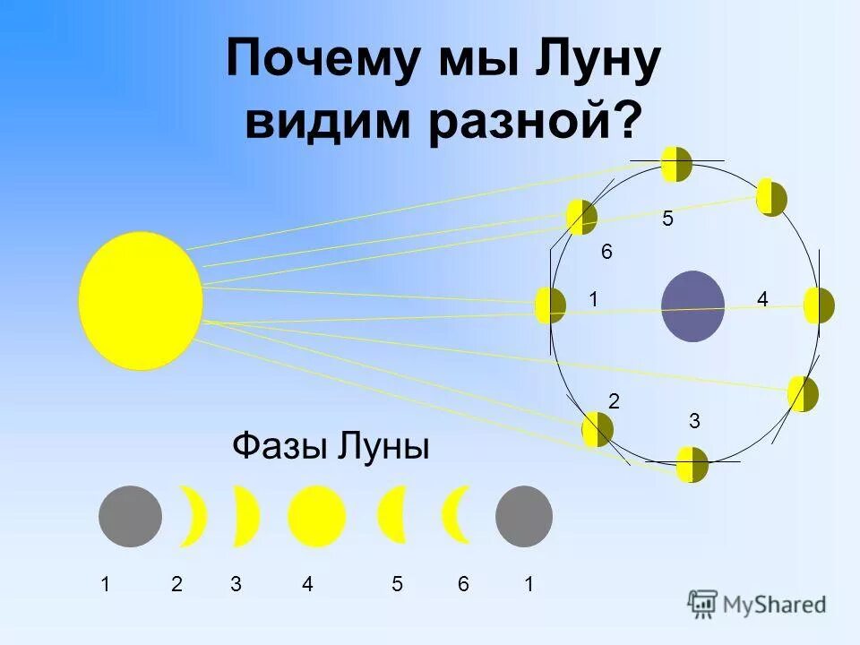 Почему мы видим луну. Почему видно луну. Почепочему днем видно луну. Почему луну не видно днем.