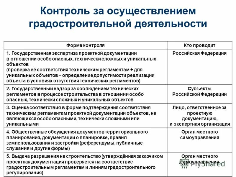 Положение о государственной экспертизе проектов Органы осуществляющие экспертизу государственная экспертиза