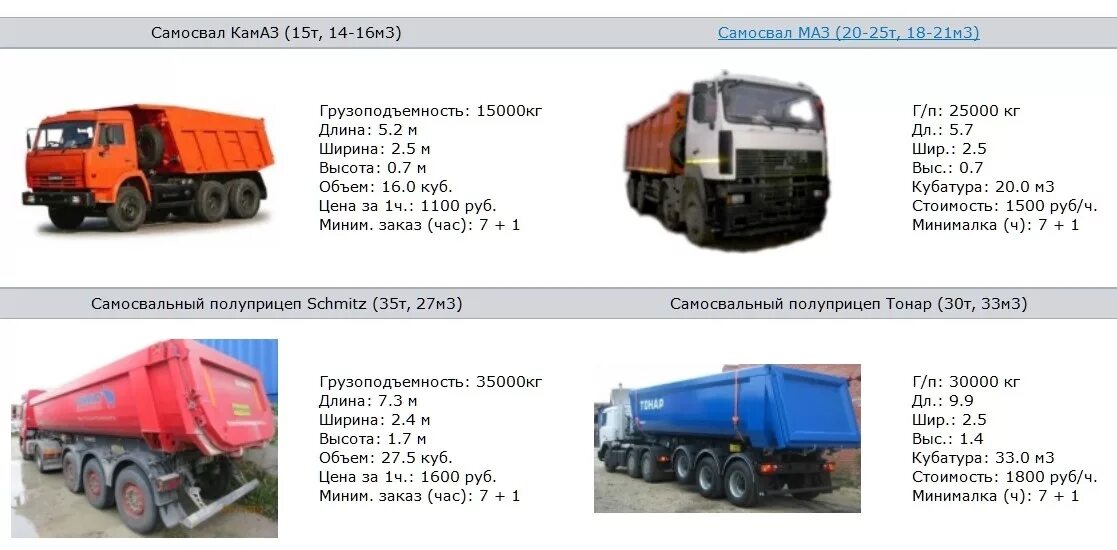 Сколько кубов земли в мешке 50. КАМАЗ 65115 самосвал характеристики. КАМАЗ 55111 самосвал объем кузова м3. КАМАЗ 65115 самосвал объем кузова. КАМАЗ самосвал объем кузова м3.