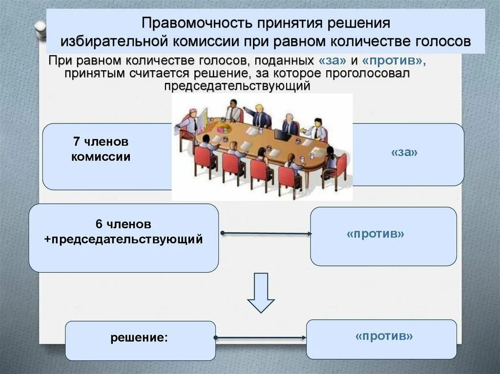 Решения принимаются открытым голосованием. Правомочность принятия решений совета Федерации. Правомочность принятия решения что это?. Правомочность это. Виды избирательных комиссий.