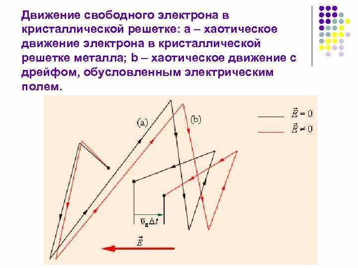 Движение электронов в кристаллической решетке. Динамика электронов в кристаллической решетке. Движение свободных электронов. Движение электрона по кристаллической решетке металлов.