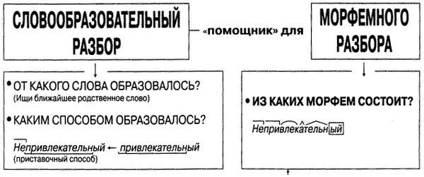 Морфемный и словообразовательный разбор таблица. Отличия морфемного и словообразовательного разбора. Морфемный и словообразовательный разбор схема. Морфемный и словообразовательный анализ слова.