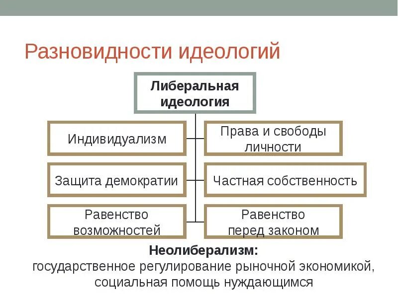 Виды идеологий история 9. Виды идеологий. идеология виды идеологии. типы идеологии философия. виды идеологий кратко.