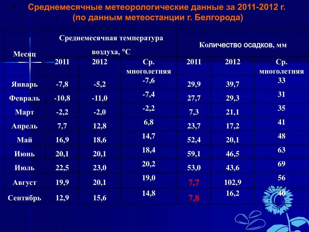 Метеорологические данные температура