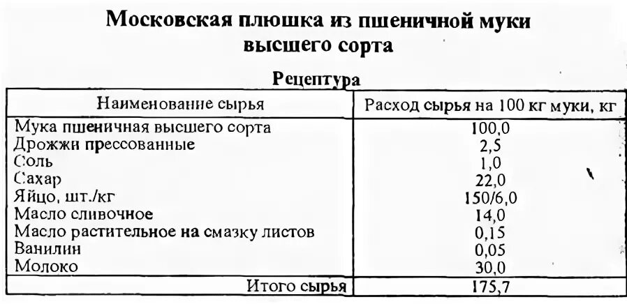 Плюшка московская технологическая карта по сборнику рецептур. Булочка сдобная технологическая карта для доу. Плюшка технологическая карта. Плюшка технологическая карта. Булочка дорожная технологическая карта по сборнику рецептур.