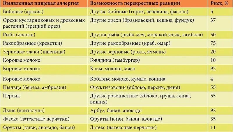 Аллергия на сахар какой. Перекрестные пищевые аллергены таблица. Перекрестная аллергия таблица пищевая. Перекрестные аллергены. Перекрестная пищевая аллергия.