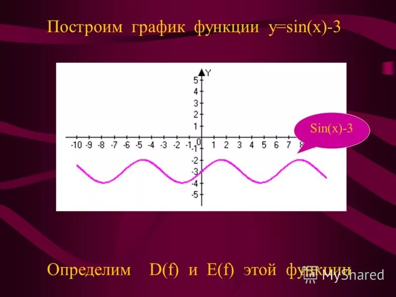 Функция y 2sin x