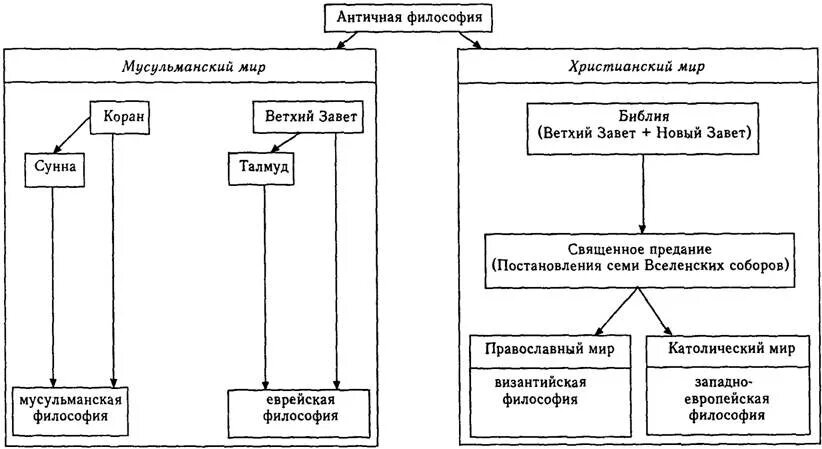 Философия средневековья схема. Логическая схема философия. Составьте схему Средневековая философия. Античная философия схема.