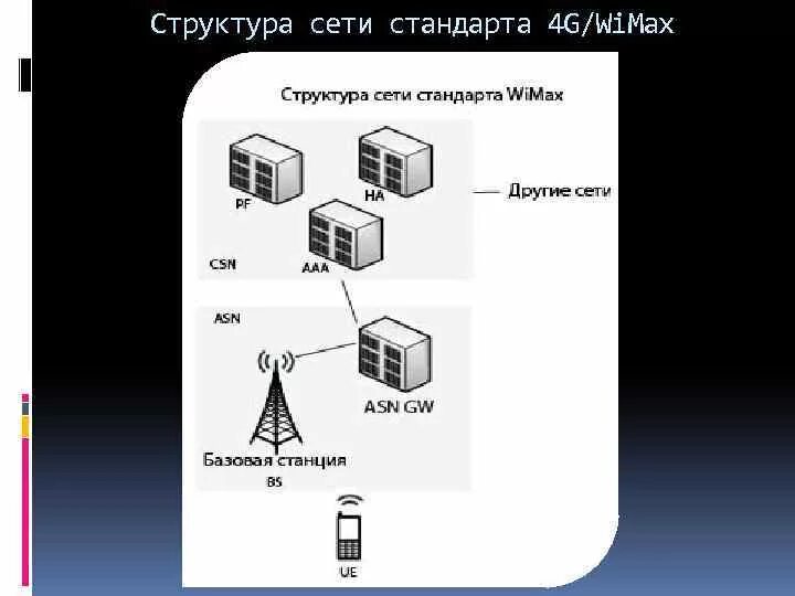 Структура связи сеть. Структура сети сотовой связи 3g 4g. Структура сотовой связи 4g схема GSMA. Структура базовой станции LTE. Структура сети сотовой связи LTE.