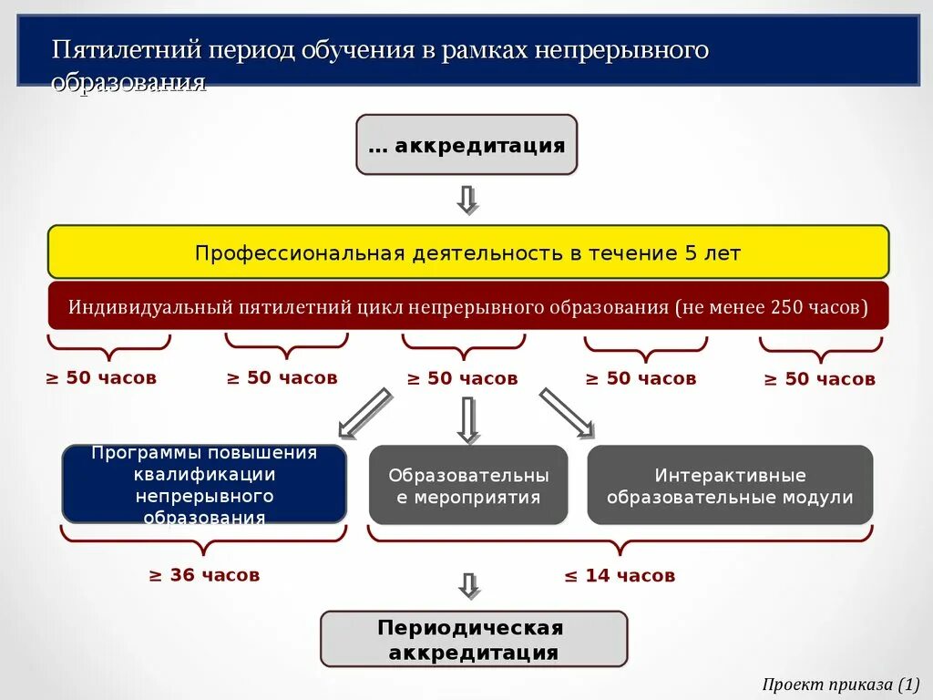 Система непрерывного образования. Система непрерывного медицинского образования. Период профессионального обучения. Периодическая аккредитация.