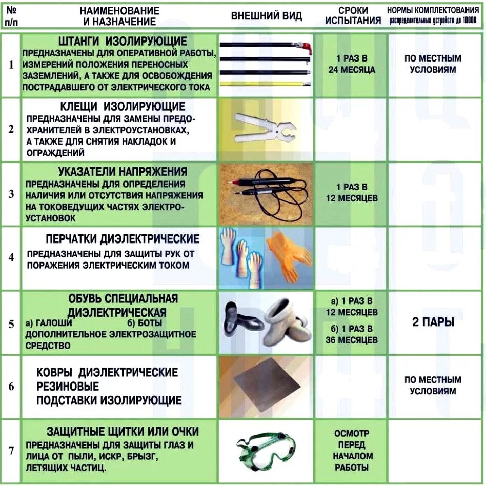 Сроки испытания средств защиты от поражения электрическим током. Сроки испытаний средств защиты в электроустановках до 1000в и выше. Сроки испытания СИЗ В электроустановках. Периодичность испытания защитных средств в электроустановках. Изолирующие изделия