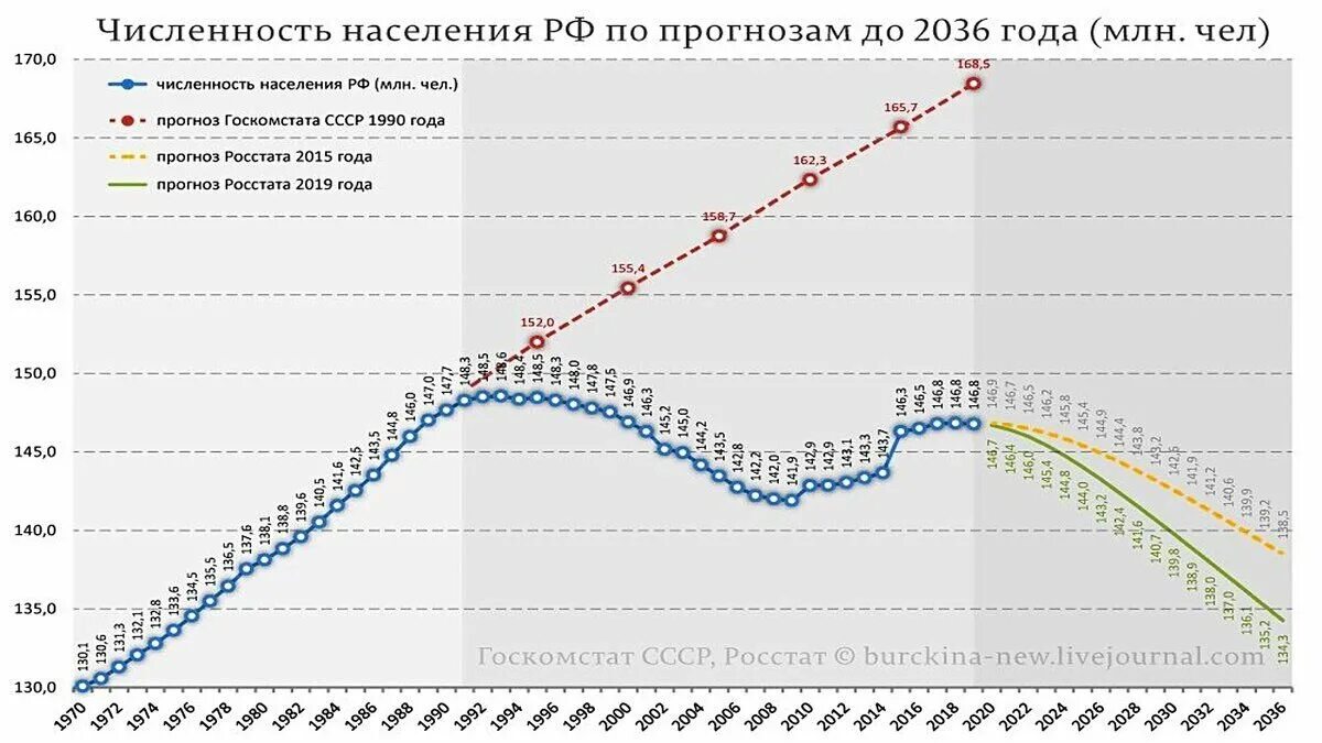 Изменение численности населения в современной россии. Динамика численности населения России по годам до 2020. График численности населения России по годам. Численность населения России с 90 года график. Население России график 2020.