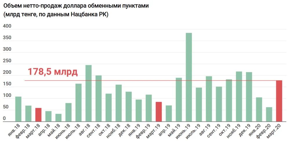 15 сколько в тенге. 156 Млрд тенге в долларах. Сколько будет 5 миллиардов тенге на доллары. 48 Тысяч миллиардов тенге в долларах. 3милон тенге сколко долар будет.