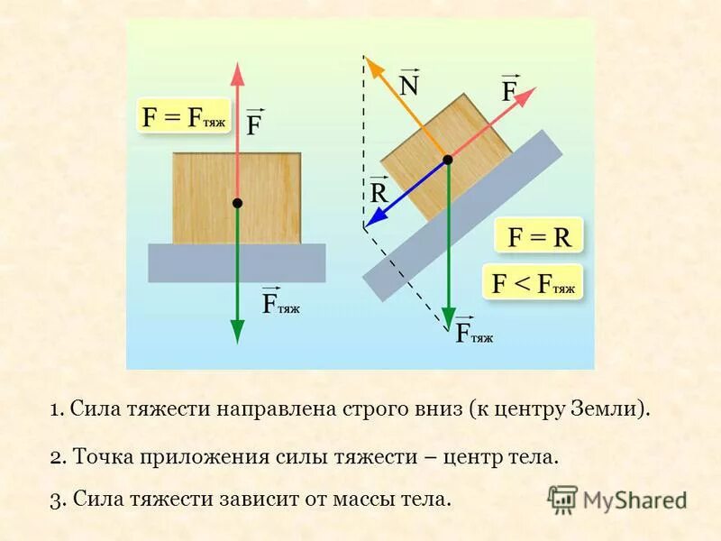 Сила тяжести направлена к центру земли