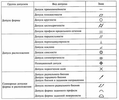 Допуски формы и расположения поверхностей деталей