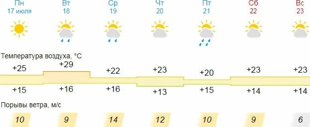 Погода на четверг и пятницу. Какая погода на 29 июля. Погода на субботу. Погода на завтра 28 июля. Погода на четверг.