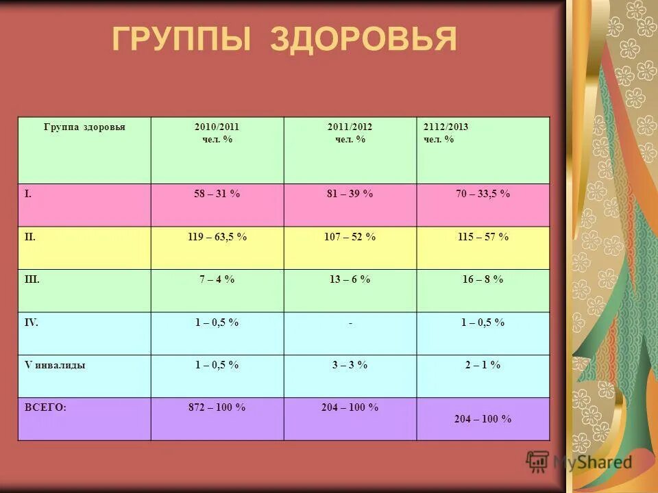 Группы здоровья 2024