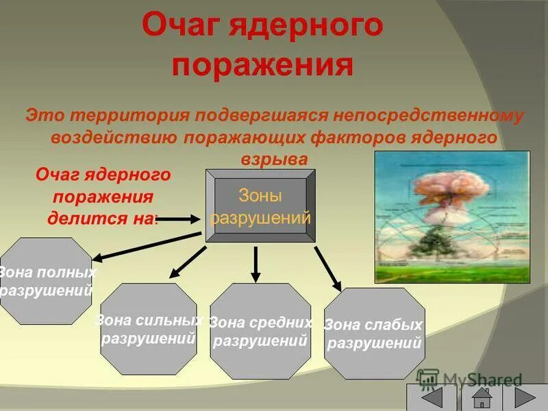 1 ядерное поражение. Очаг поражения. Факторы поражения ядерного взрыва. Очаг ядерного поражения. Зона поражения при ядерном взрыве.