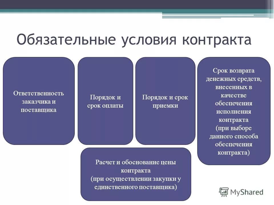 В том числе включаются. Обязательные условия контракта. Обязательные условия договора. Существенные условия договора. Условия основного договора.