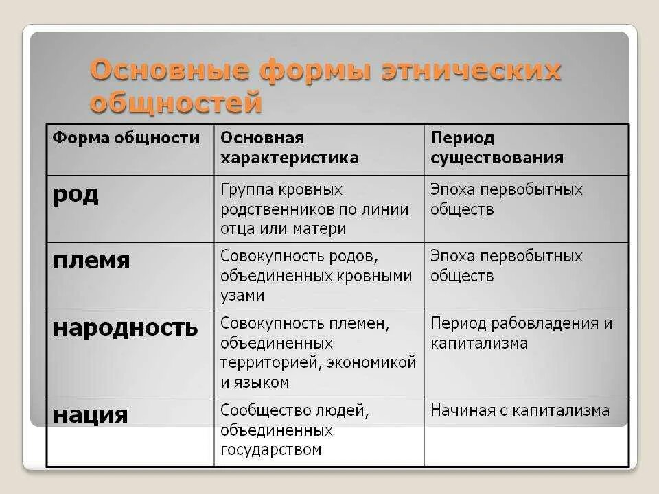 Формы этнических общностей. Исторические формы этноса. Основные формы этнических общностей. Исторические формы этнических общностей.