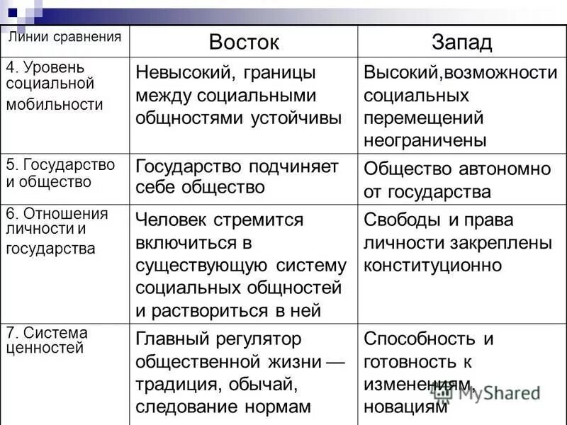 государства востока и запада. государства востока и запада. государства западной европы. восточная и западная цивилизация сравнение таблица. азиатский путь развития государства.