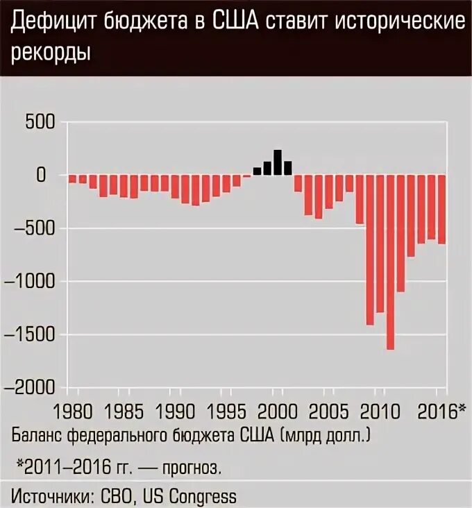 Дефицит бюджета франции. Дефицит бюджета сша. дефицит бюджета сша по годам. бюджет сша по годам. дефицит бюджета сша по годам график.